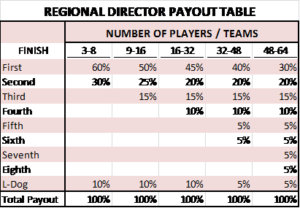 Regional Payout Table